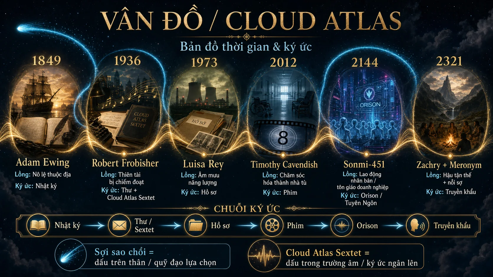 Bản đồ nội dung Cloud Atlas: sáu thời đại, nhân vật trung tâm, cái lồng, ký ức truyền đi, sợi sao chổi và Cloud Atlas Sextet